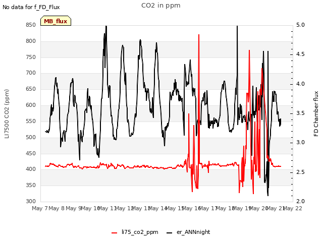 plot of CO2 in ppm