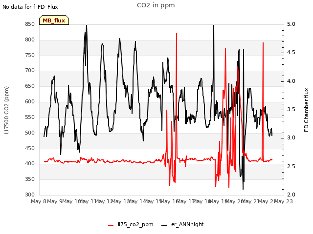 plot of CO2 in ppm