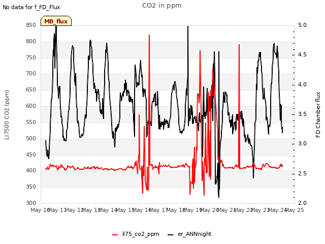 plot of CO2 in ppm