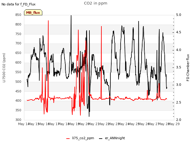 plot of CO2 in ppm