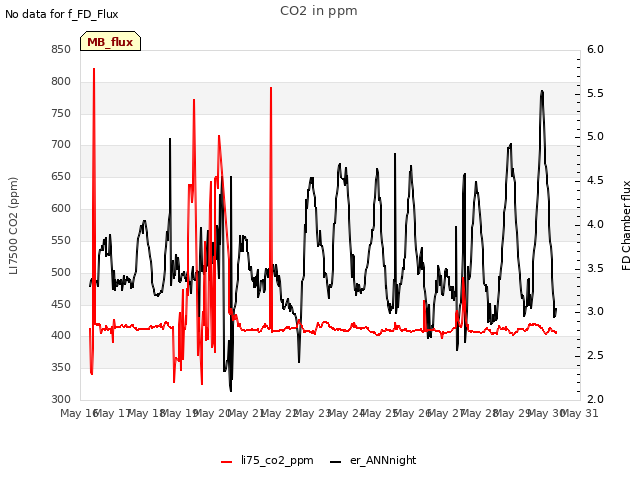 plot of CO2 in ppm
