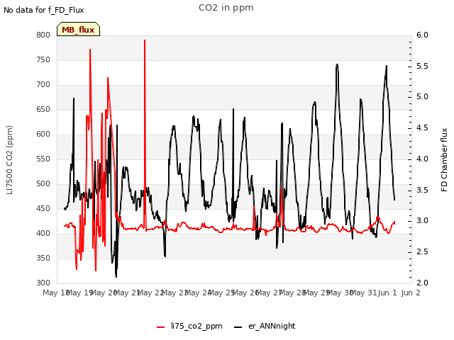 plot of CO2 in ppm