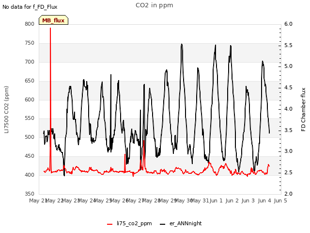 plot of CO2 in ppm