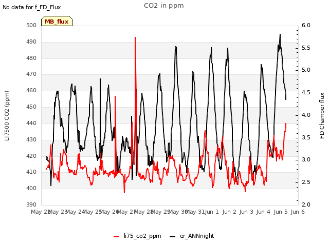 plot of CO2 in ppm