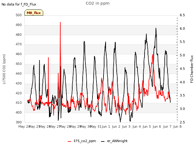 plot of CO2 in ppm