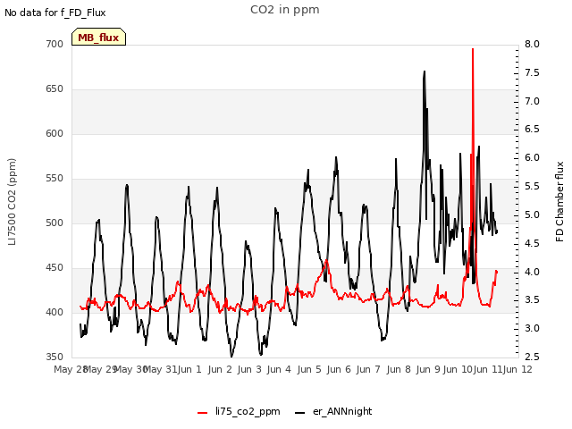 plot of CO2 in ppm