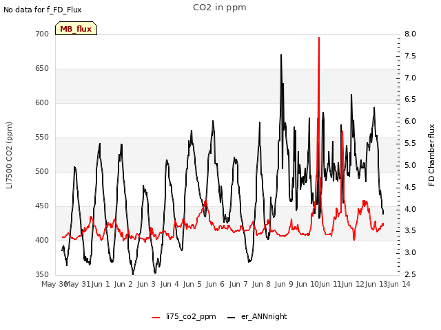 plot of CO2 in ppm