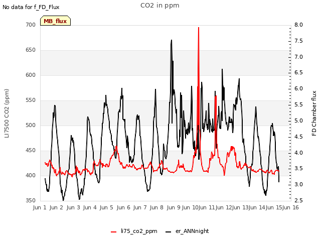 plot of CO2 in ppm