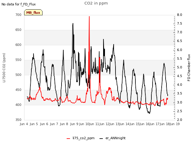 plot of CO2 in ppm