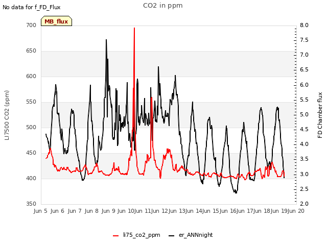 plot of CO2 in ppm