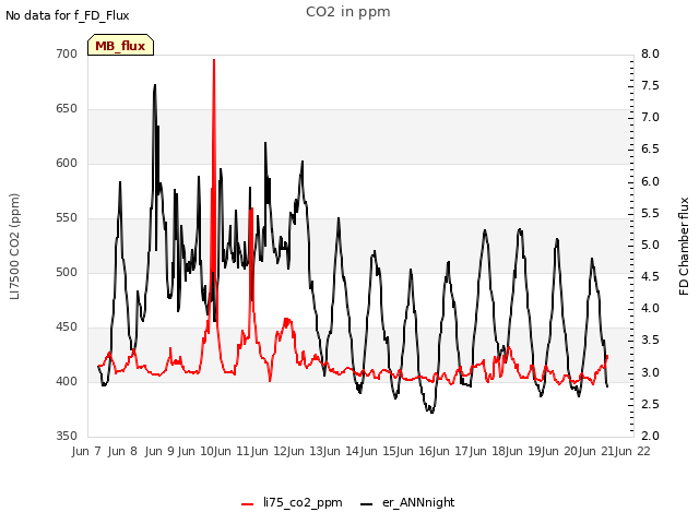 plot of CO2 in ppm