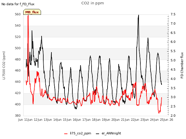 plot of CO2 in ppm