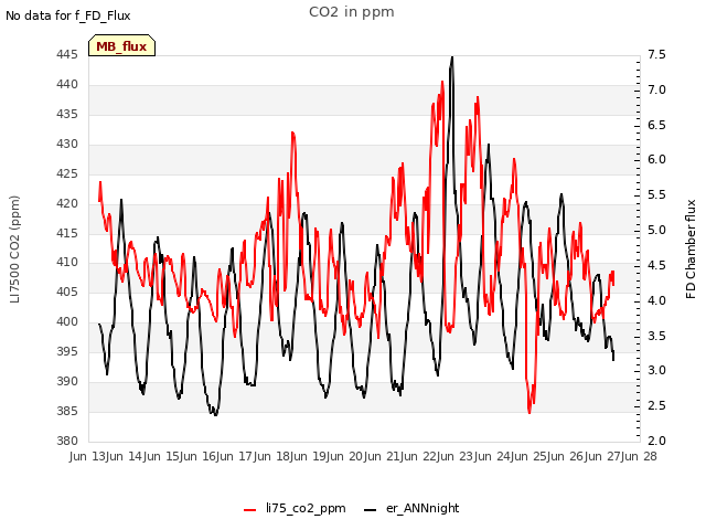 plot of CO2 in ppm