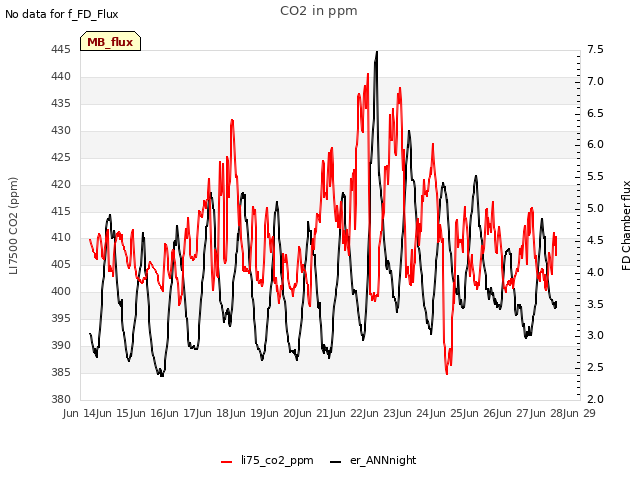 plot of CO2 in ppm