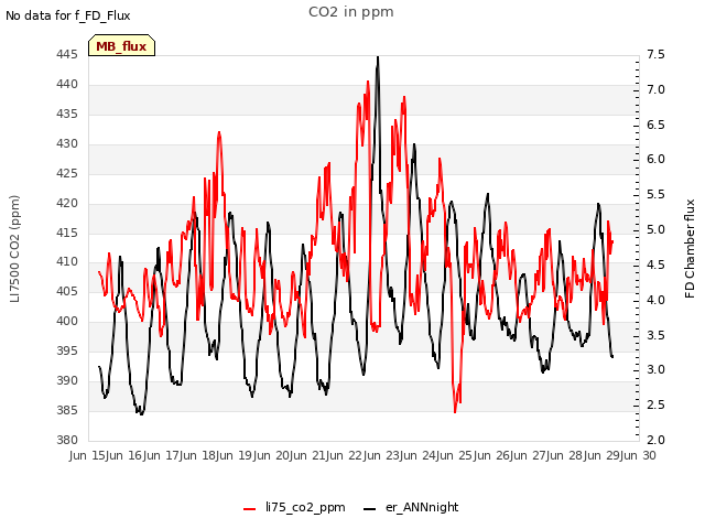plot of CO2 in ppm