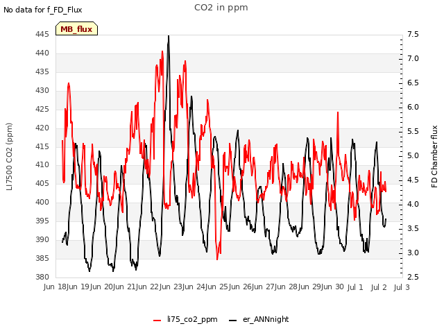 plot of CO2 in ppm