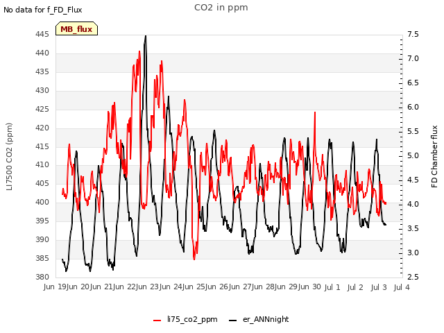 plot of CO2 in ppm