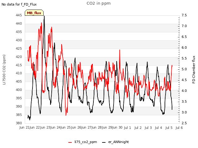 plot of CO2 in ppm