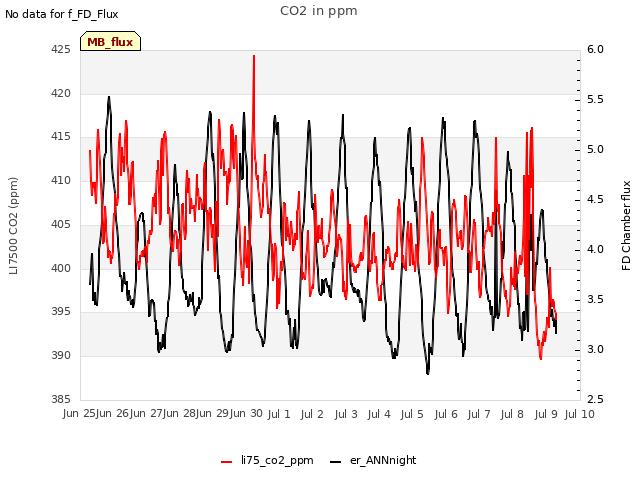 plot of CO2 in ppm