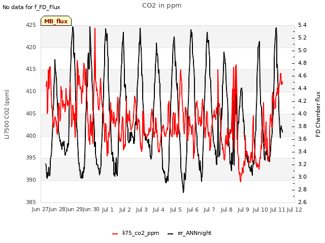 plot of CO2 in ppm