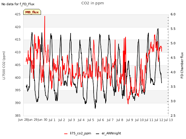 plot of CO2 in ppm