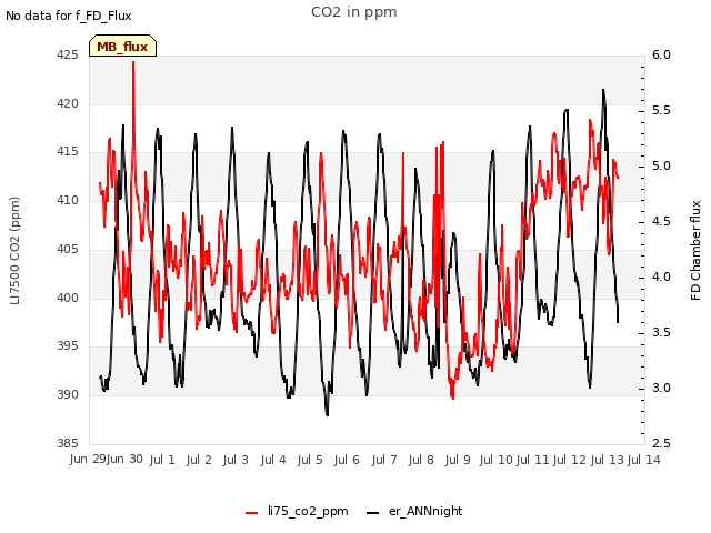 plot of CO2 in ppm