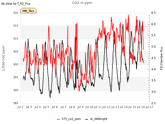 plot of CO2 in ppm