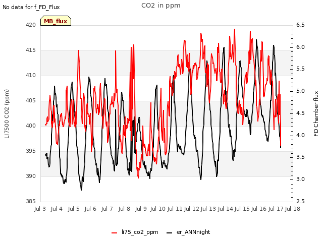 plot of CO2 in ppm