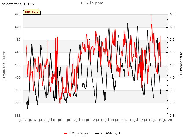 plot of CO2 in ppm