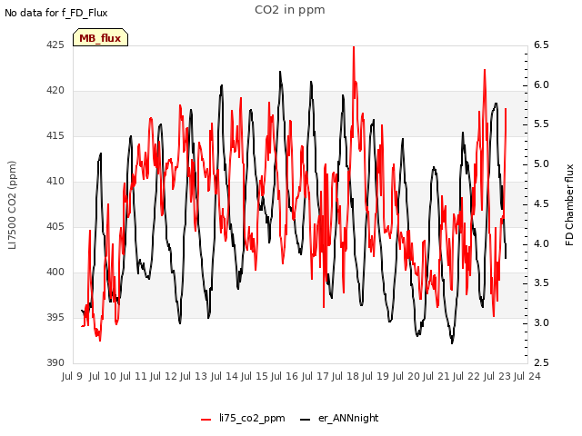 plot of CO2 in ppm