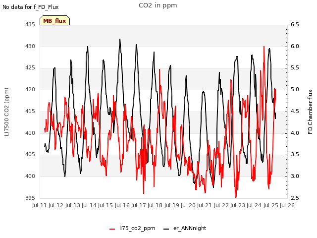 plot of CO2 in ppm