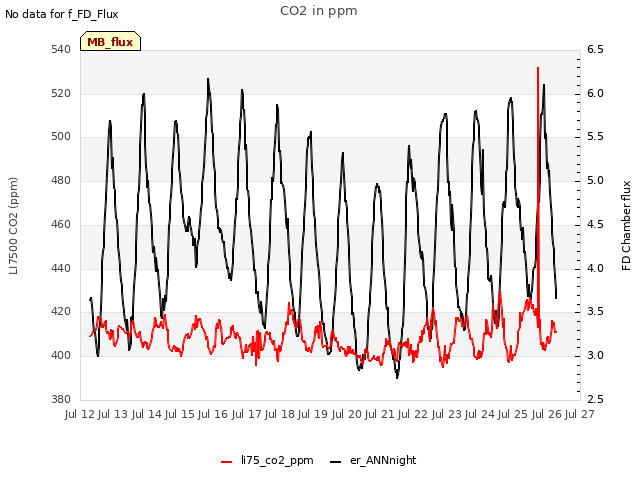 plot of CO2 in ppm