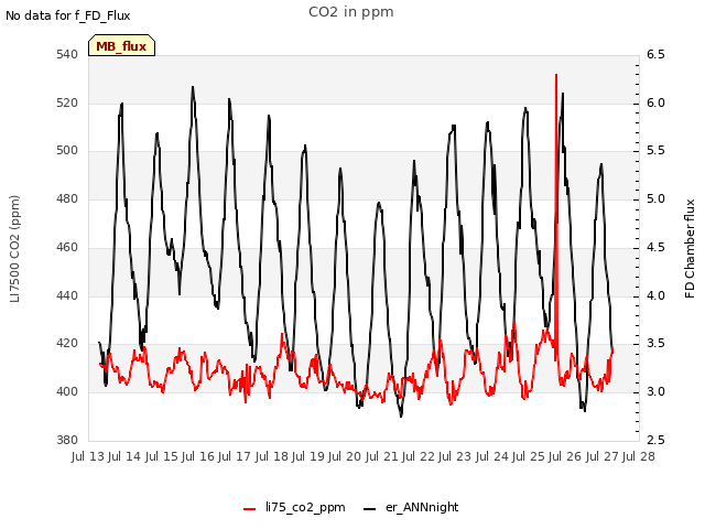 plot of CO2 in ppm