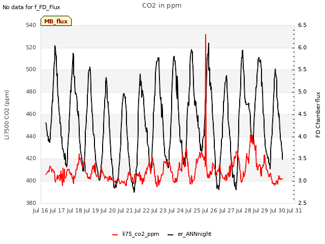 plot of CO2 in ppm