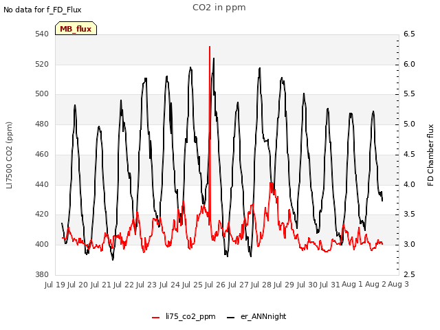 plot of CO2 in ppm