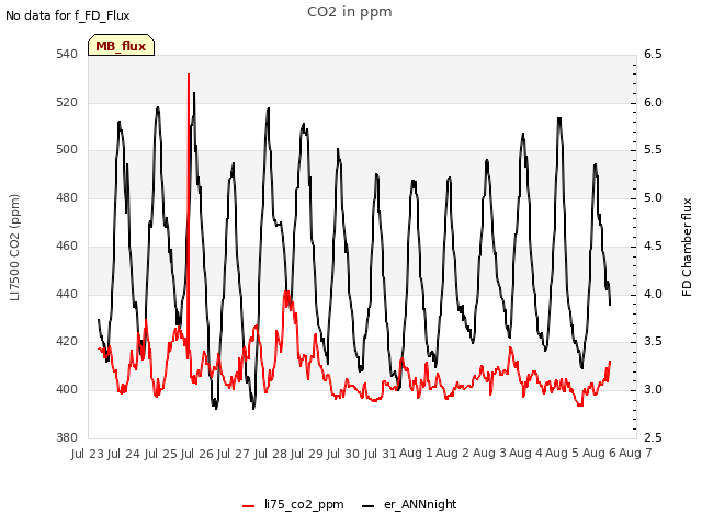 plot of CO2 in ppm