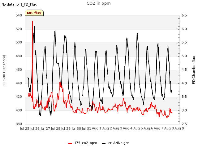 plot of CO2 in ppm