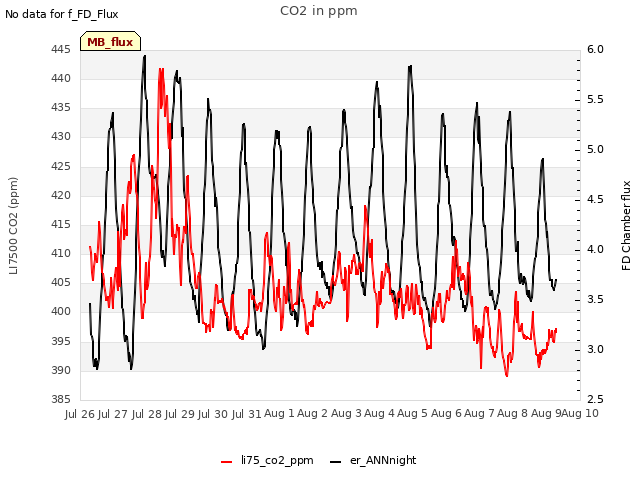 plot of CO2 in ppm