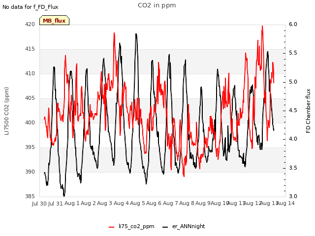 plot of CO2 in ppm