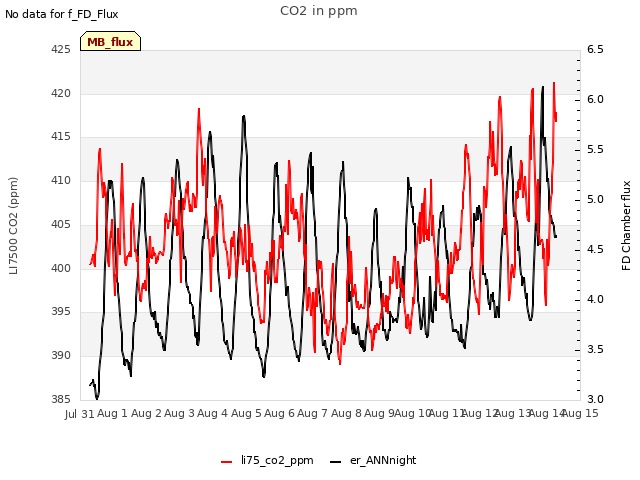 plot of CO2 in ppm