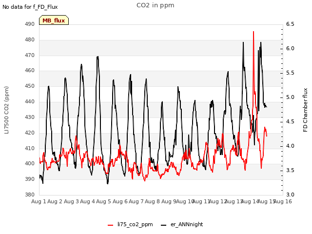 plot of CO2 in ppm