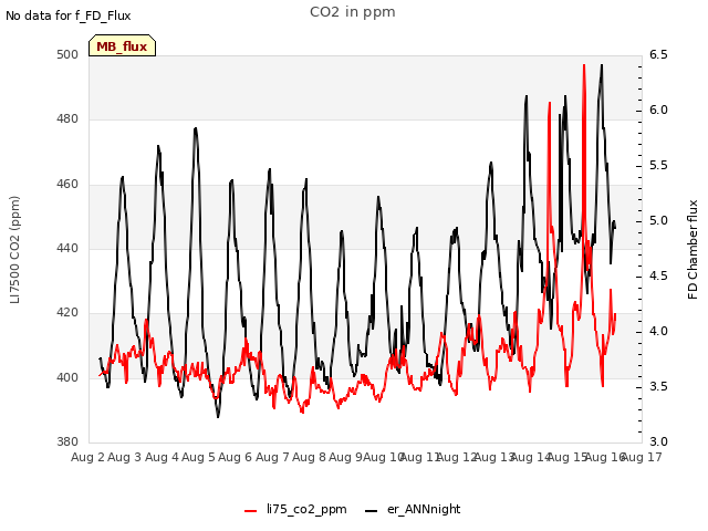 plot of CO2 in ppm