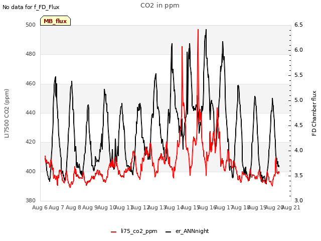 plot of CO2 in ppm