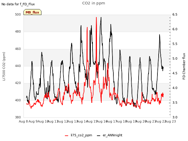 plot of CO2 in ppm