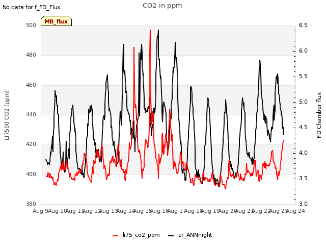 plot of CO2 in ppm