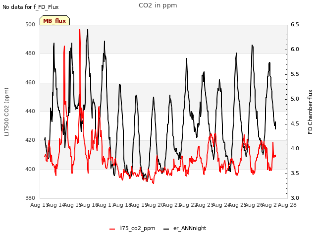 plot of CO2 in ppm