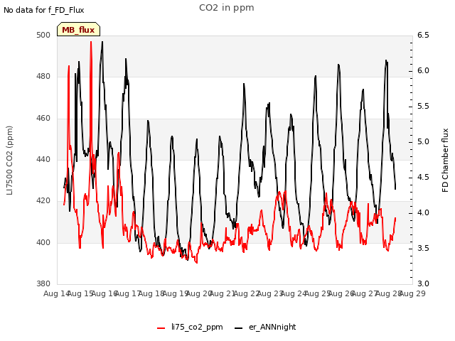 plot of CO2 in ppm