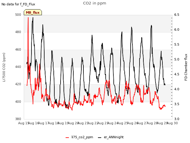 plot of CO2 in ppm