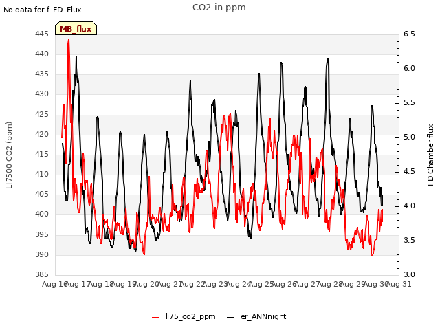 plot of CO2 in ppm