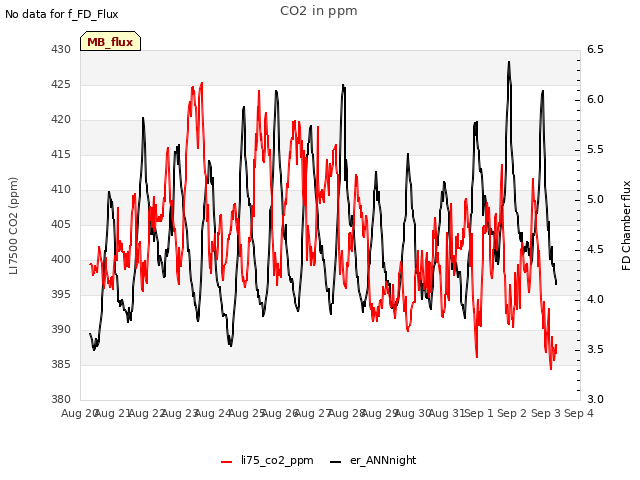 plot of CO2 in ppm